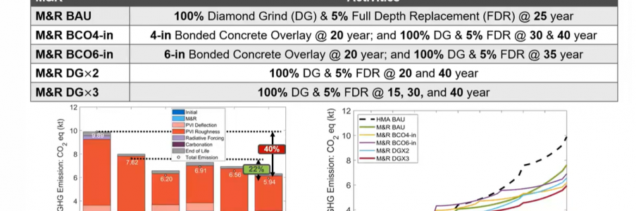 Webinar: Analyses from MIT CSHub Streamlined Pavement LCA Tool